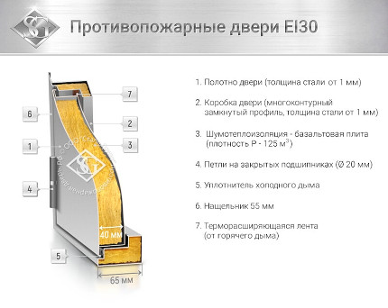 Конструкция дверей EI 30 Конструкция дверей EI 30